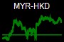 MYR-HKD
